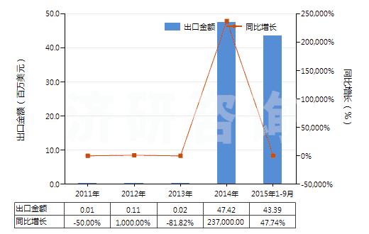 2011-2015年9月中國(guó)白檸檬油(酸橙油)(包括浸膏及凈油)(HS33011910)出口總額及增速統(tǒng)計(jì)
